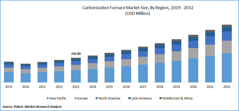 Carbonization Furnace Market Size